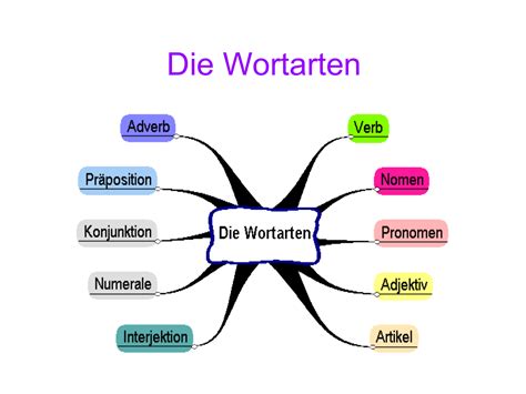 was ist nun für eine wortart|Wortart – Wikipedia